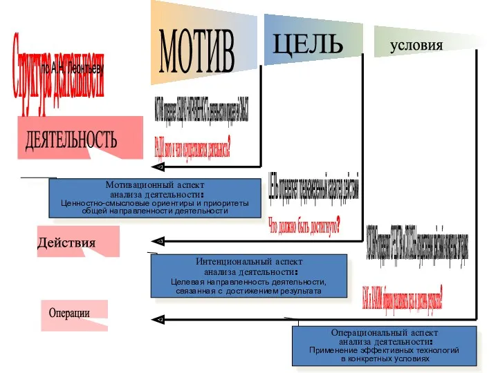 ДЕЯТЕЛЬНОСТЬ Структура деятельности МОТИВ РАДИ кого и чего осуществляется деятельность?