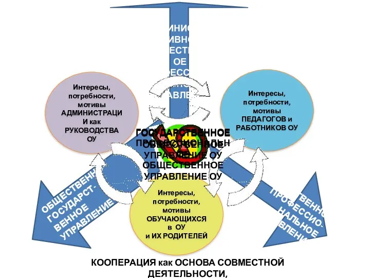 ОБЩЕСТВЕННО- ПРОФЕССИО- НАЛЬНОЕ УПРАВЛЕНИЕ ОБЩЕСТВЕННО- ГОСУДАРСТ- ВЕННОЕ УПРАВЛЕНИЕ Интересы, потребности,