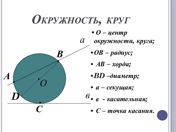 Окружность, круг а в О – центр окружности, круга; ОВ