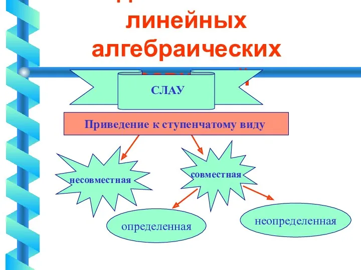 Исследование системы линейных алгебраических уравнений