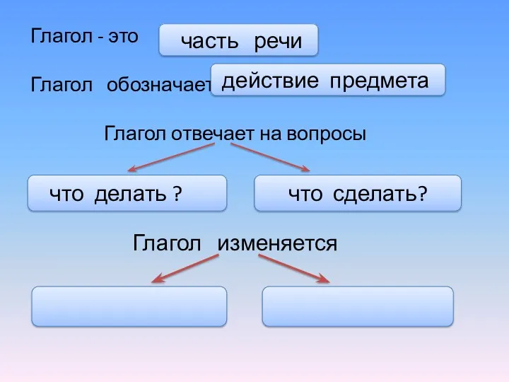 Глагол - это Глагол - это Глагол обозначает Глагол отвечает