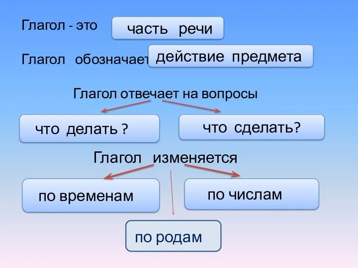 Глагол - это Глагол - это Глагол обозначает Глагол отвечает