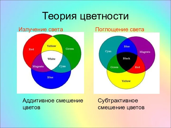 Теория цветности Аддитивное смешение цветов Субтрактивное смешение цветов Излучение света Поглощение света