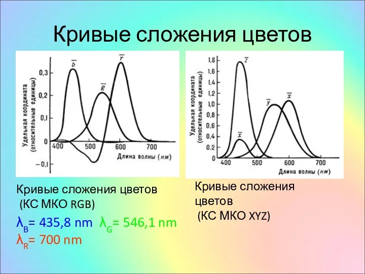 Кривые сложения цветов Кривые сложения цветов (КС МКО RGB) Кривые