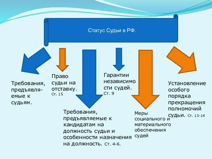 Статус Судьи в РФ. Требования, предъявля-емые к судьям. Право судьи