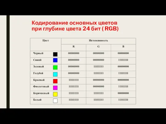 Кодирование основных цветов при глубине цвета 24 бит ( RGB)