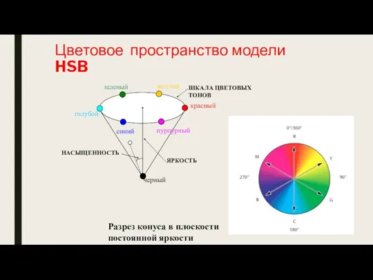 Цветовое пространство модели HSB Разрез конуса в плоскости постоянной яркости