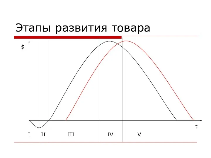 Этапы развития товара I II III IV V $ t