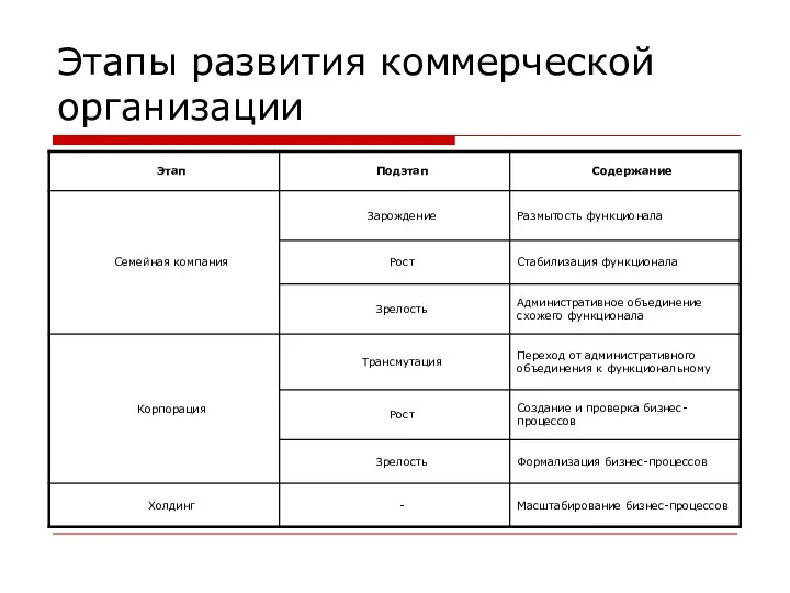 Этапы развития коммерческой организации