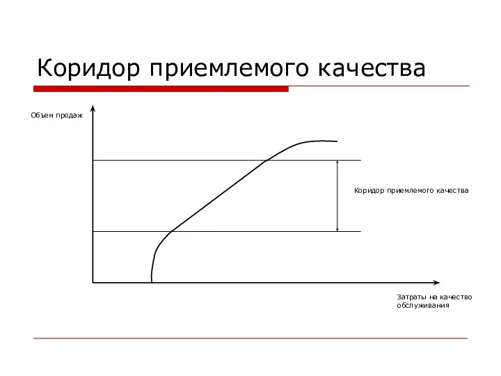 Коридор приемлемого качества Затраты на качество обслуживания Объем продаж Коридор приемлемого качества