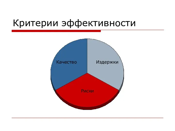 Критерии эффективности Качество Издержки Риски