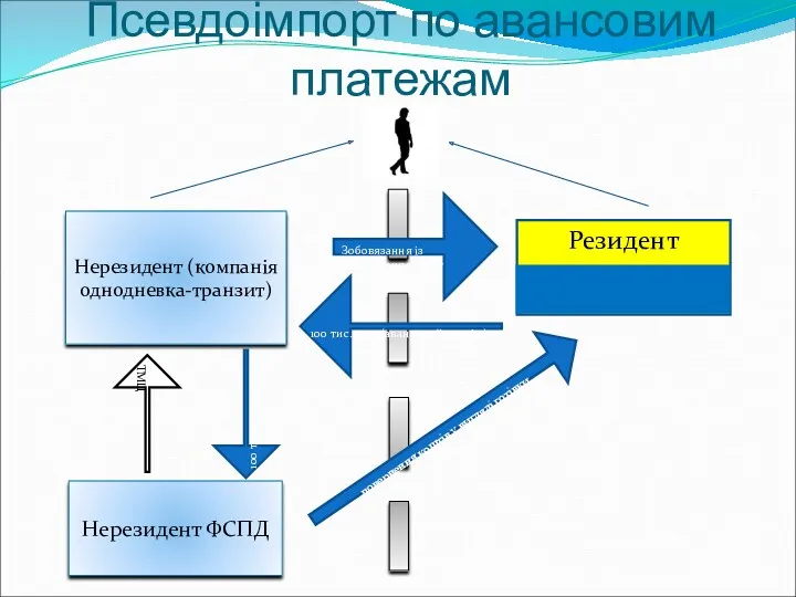 Псевдоімпорт по авансовим платежам