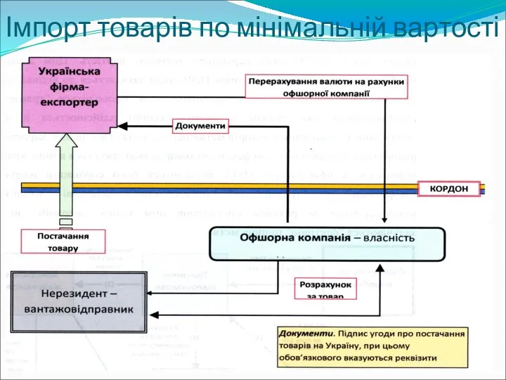 Імпорт товарів по мінімальній вартості