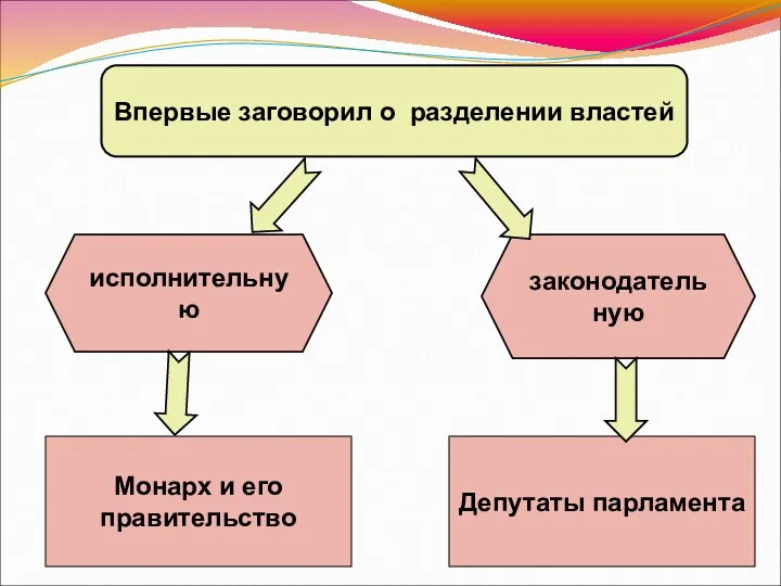 Впервые заговорил о разделении властей исполнительную Монарх и его правительство законодательную Депутаты парламента