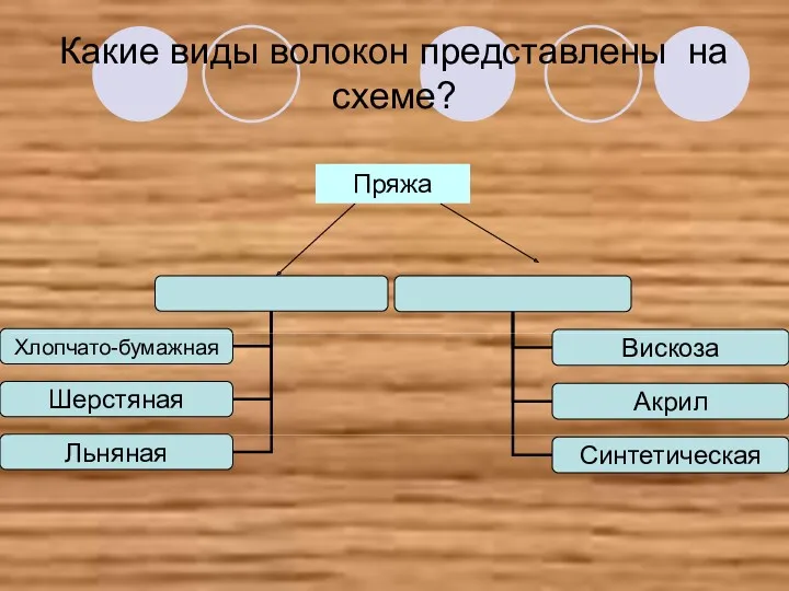 Какие виды волокон представлены на схеме? Пряжа