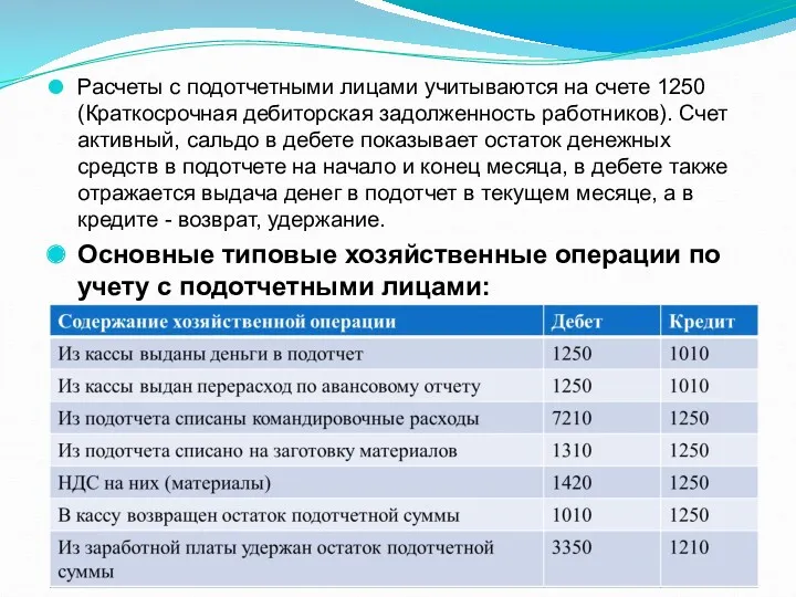 Расчеты с подотчетными лицами учитываются на счете 1250 (Краткосрочная дебиторская