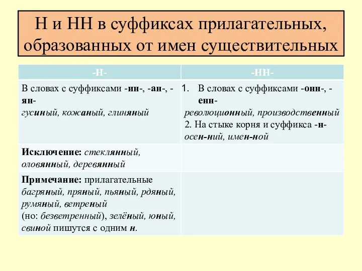 Н и НН в суффиксах прилагательных, образованных от имен существительных