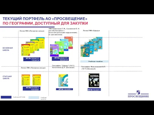 ТЕКУЩИЙ ПОРТФЕЛЬ АО «ПРОСВЕЩЕНИЕ» ПО ГЕОГРАФИИ, ДОСТУПНЫЙ ДЛЯ ЗАКУПКИ Учебники