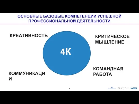 ОСНОВНЫЕ БАЗОВЫЕ КОМПЕТЕНЦИИ УСПЕШНОЙ ПРОФЕССИОНАЛЬНОЙ ДЕЯТЕЛЬНОСТИ 4К КРЕАТИВНОСТЬ КРИТИЧЕСКОЕ МЫШЛЕНИЕ КОМАНДНАЯ РАБОТА КОММУНИКАЦИИ