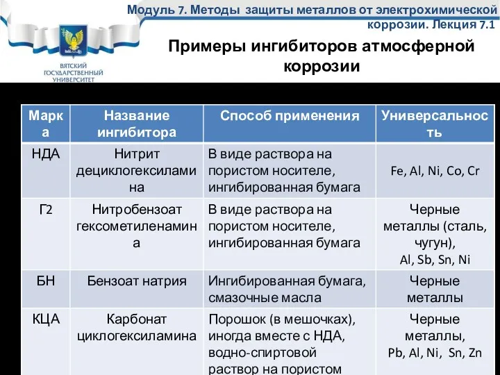 Модуль 7. Методы защиты металлов от электрохимической коррозии. Лекция 7.1 Примеры ингибиторов атмосферной коррозии