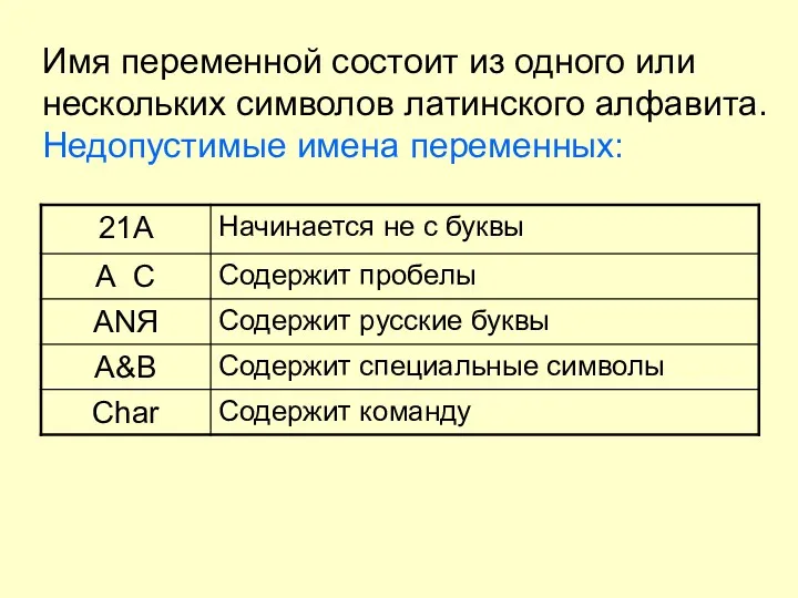 Имя переменной состоит из одного или нескольких символов латинского алфавита. Недопустимые имена переменных: