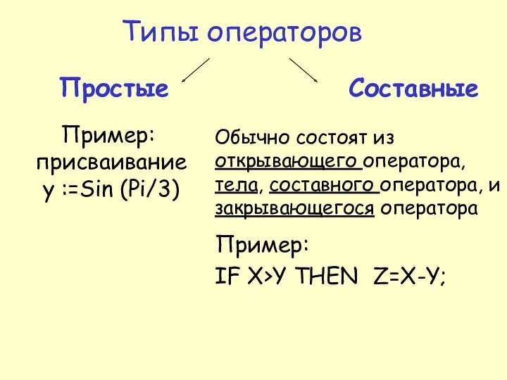 Типы операторов Обычно состоят из открывающего оператора, тела, составного оператора,