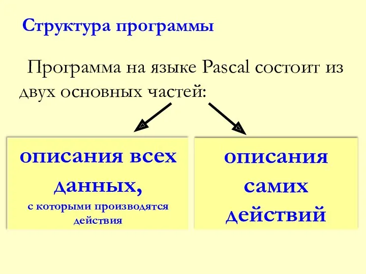 Структура программы Программа на языке Pascal состоит из двух основных