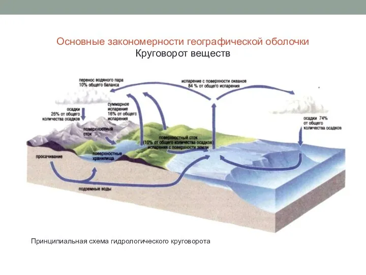 Основные закономерности географической оболочки Круговорот веществ Принципиальная схема гидрологического круговорота
