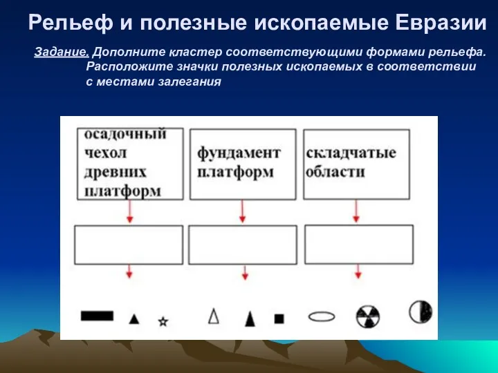 Рельеф и полезные ископаемые Евразии Задание. Дополните кластер соответствующими формами