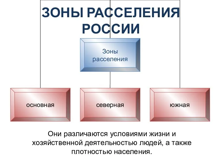 ЗОНЫ РАССЕЛЕНИЯ РОССИИ Они различаются условиями жизни и хозяйственной деятельностью людей, а также плотностью населения.