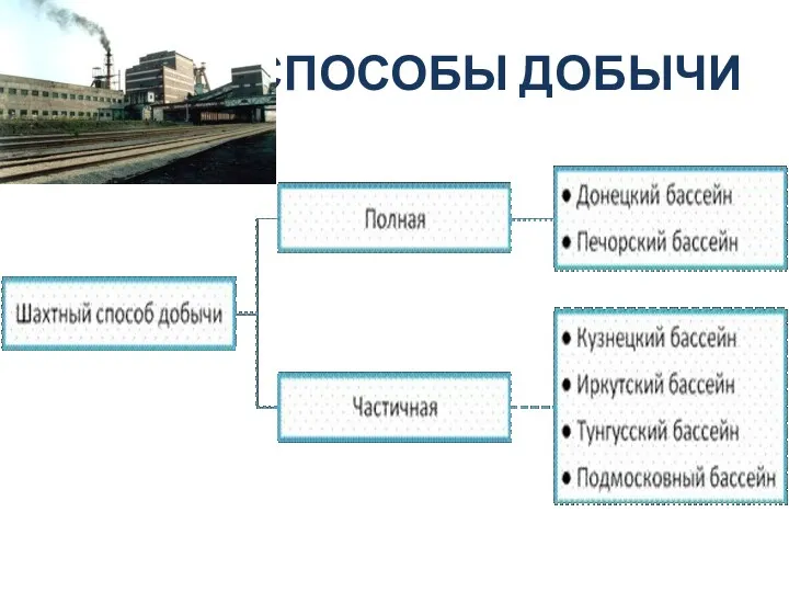 СПОСОБЫ ДОБЫЧИ