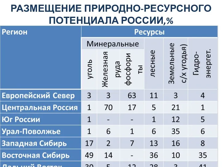 РАЗМЕЩЕНИЕ ПРИРОДНО-РЕСУРСНОГО ПОТЕНЦИАЛА РОССИИ,%