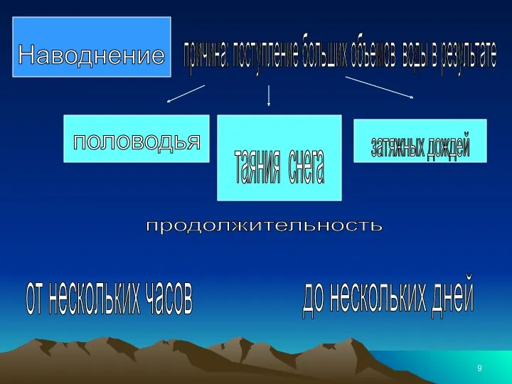 Наводнение причина: поступление больших объемов воды в результате половодья таяния снега затяжных дождей