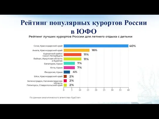 Рейтинг популярных курортов России в ЮФО