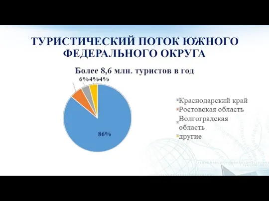 ТУРИСТИЧЕСКИЙ ПОТОК ЮЖНОГО ФЕДЕРАЛЬНОГО ОКРУГА