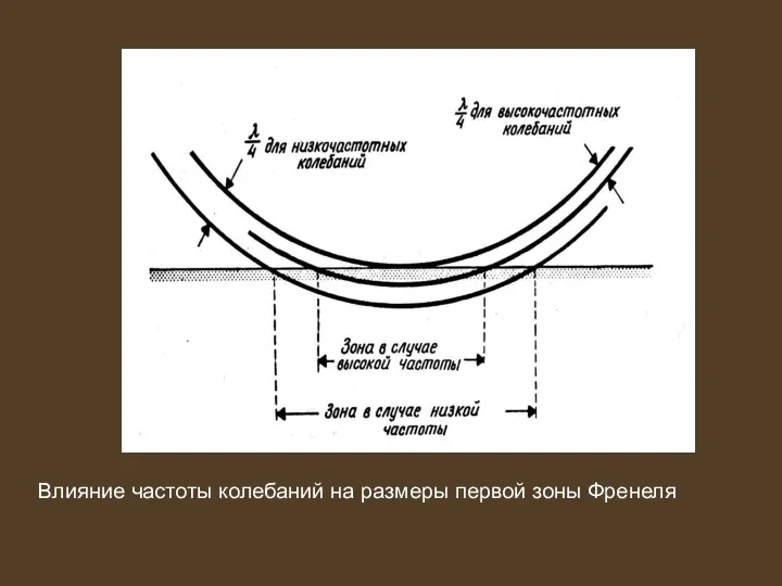 Влияние частоты колебаний на размеры первой зоны Френеля