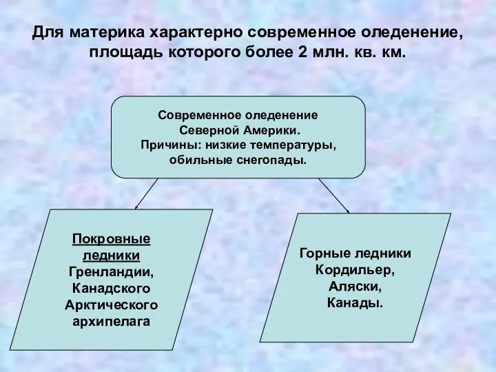 Для материка характерно современное оледенение, площадь которого более 2 млн.