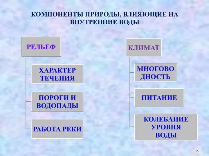 КОМПОНЕНТЫ ПРИРОДЫ, ВЛИЯЮЩИЕ НА ВНУТРЕННИЕ ВОДЫ