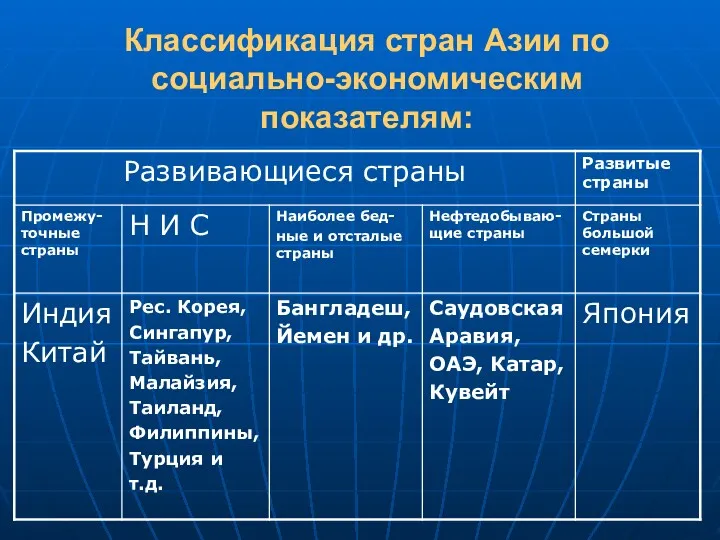 Классификация стран Азии по социально-экономическим показателям: