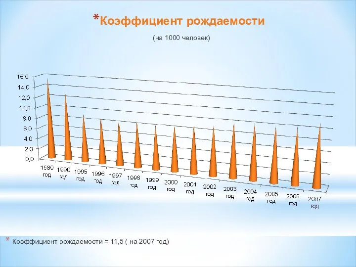 Коэффициент рождаемости (на 1000 человек) Коэффициент рождаемости = 11,5 ( на 2007 год)