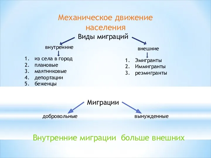 Механическое движение населения Виды миграций внутренние внешние из села в