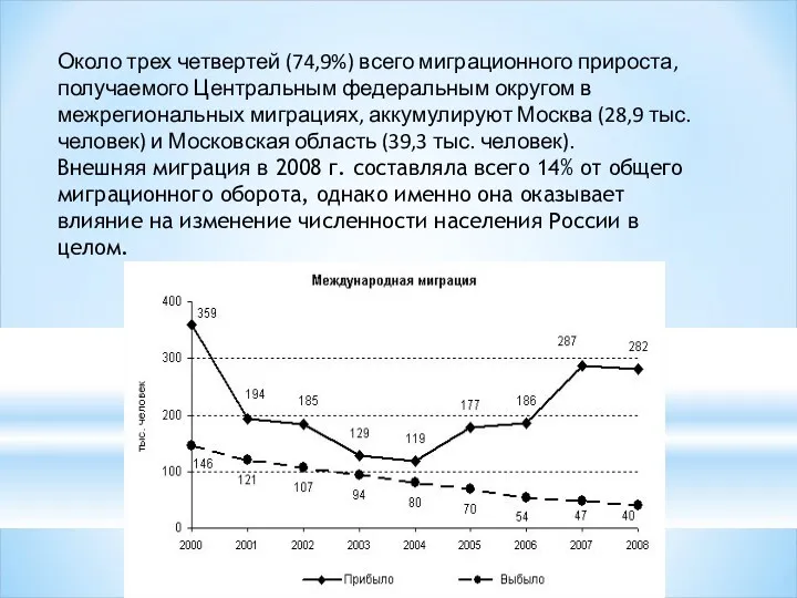 Около трех четвертей (74,9%) всего миграционного прироста, получаемого Центральным федеральным