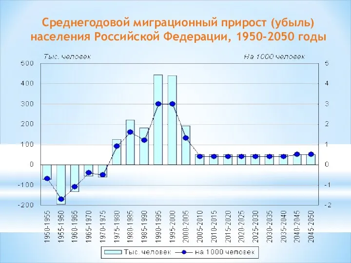Среднегодовой миграционный прирост (убыль) населения Российской Федерации, 1950-2050 годы