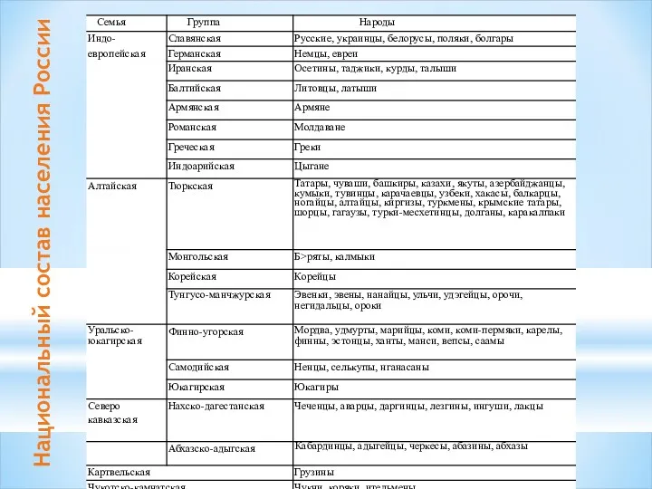 Национальный состав населения России