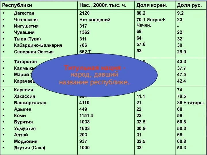 Титульная нация – народ, давший название республике.