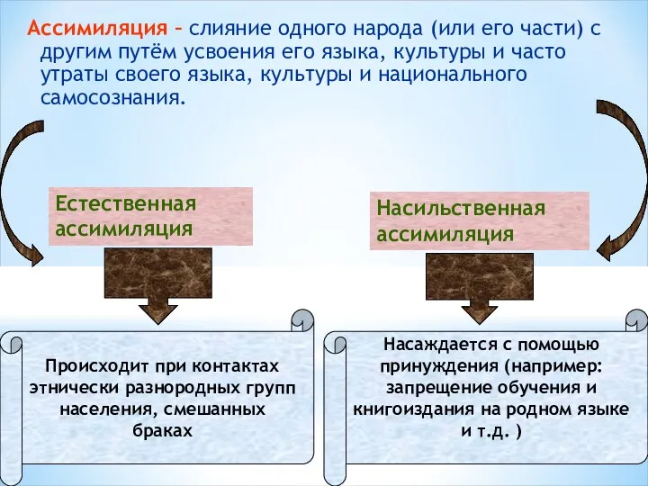 Ассимиляция – слияние одного народа (или его части) с другим