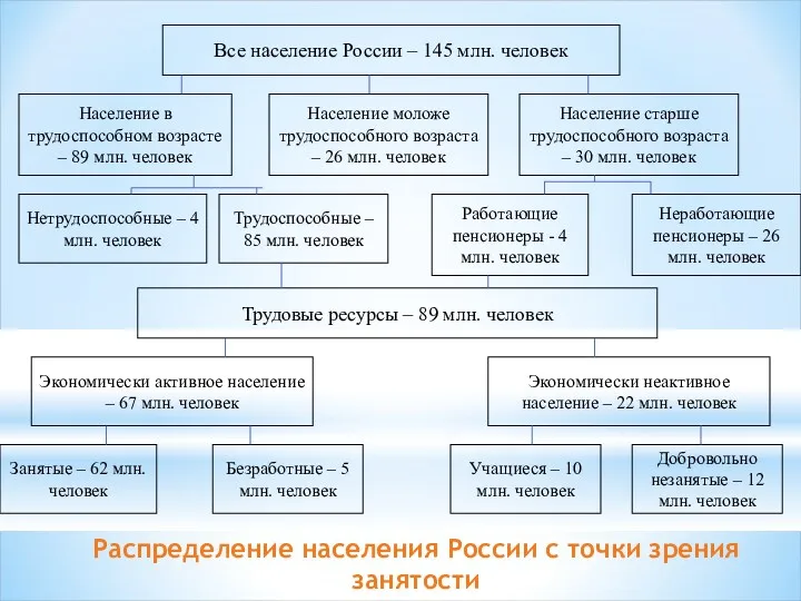 Все население России – 145 млн. человек Население в трудоспособном