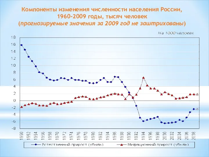 Компоненты изменения численности населения России, 1960-2009 годы, тысяч человек (прогнозируемые значения за 2009 год не заштрихованы)