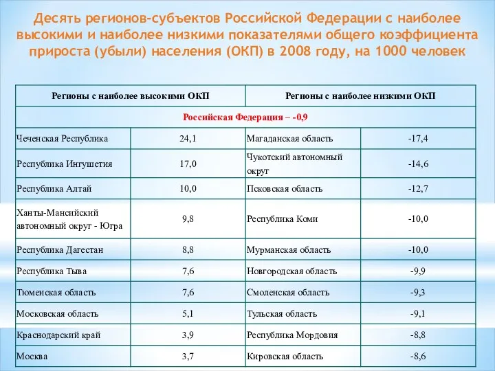 Десять регионов-субъектов Российской Федерации с наиболее высокими и наиболее низкими