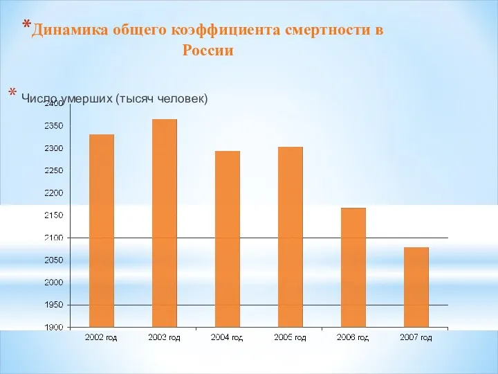 Динамика общего коэффициента смертности в России Число умерших (тысяч человек)